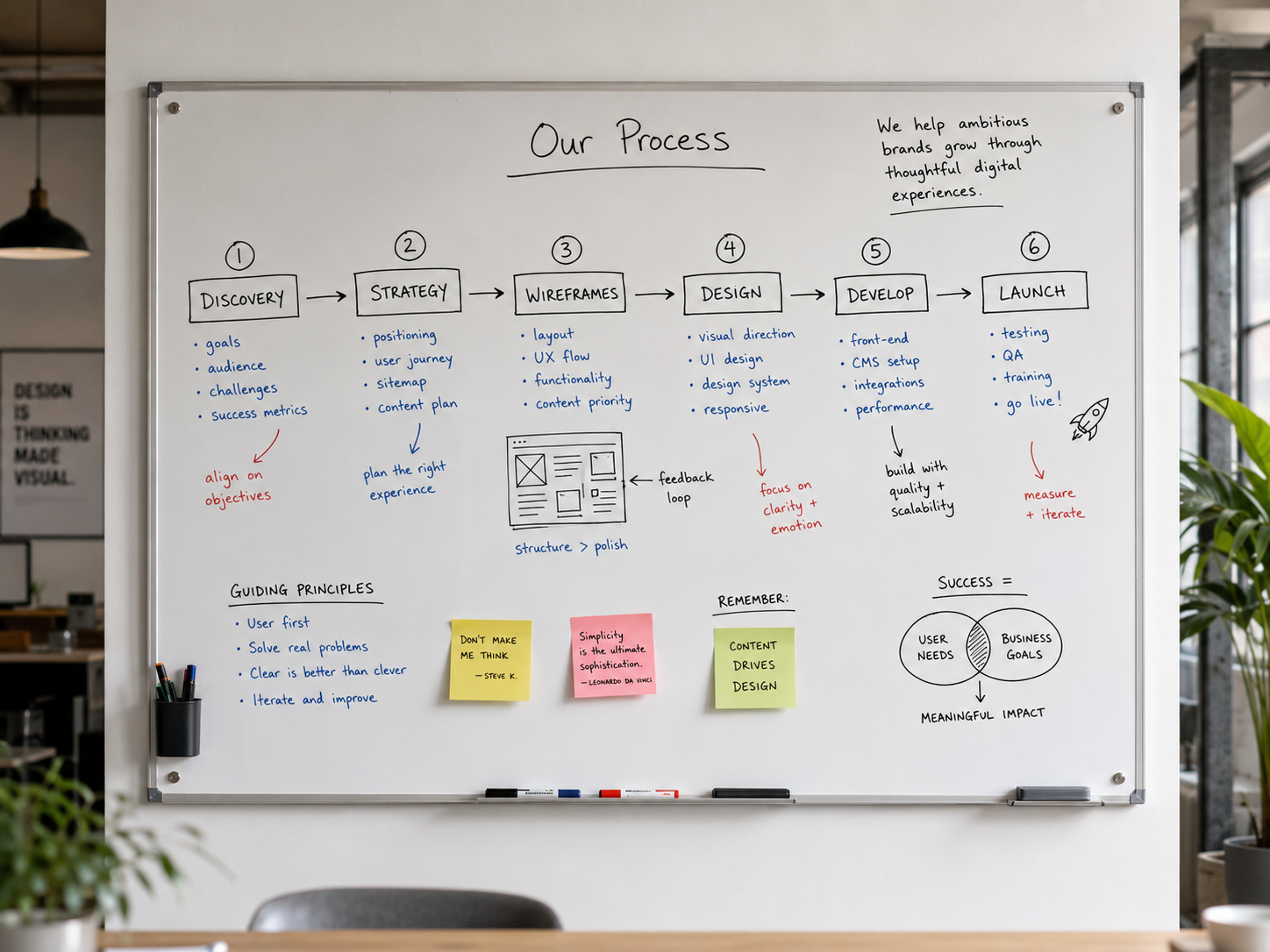 The studio whiteboard mapping our process: discovery, strategy, wireframes, design, develop and launch, with guiding principles and sticky notes.